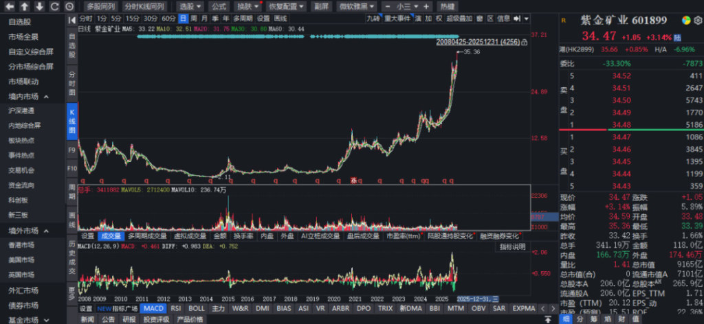 价值与梦想公司篇 │ 点石成金,见证奇迹 ——紫金矿业如何从一亿到一万亿 图片
